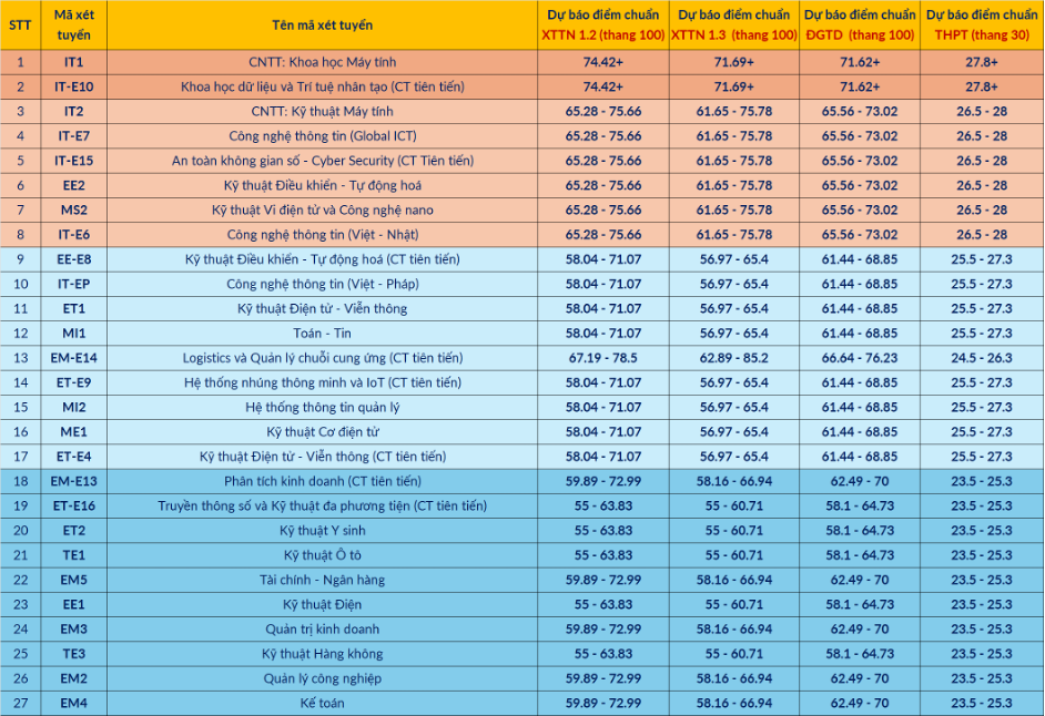 Dự báo điểm chuẩn 65 ngành đào tạo của Đại học Bách khoa Hà Nội