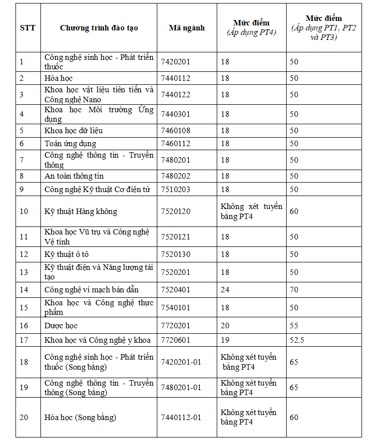 Thêm trường đại học ở Hà Nội công bố điểm sàn, từ 15 điểm