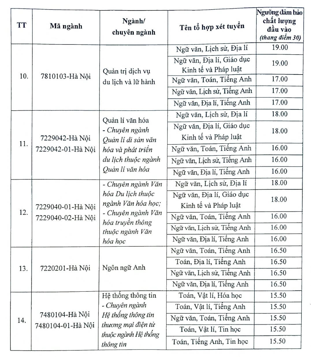 Thêm trường đại học ở Hà Nội công bố điểm sàn, từ 15 điểm