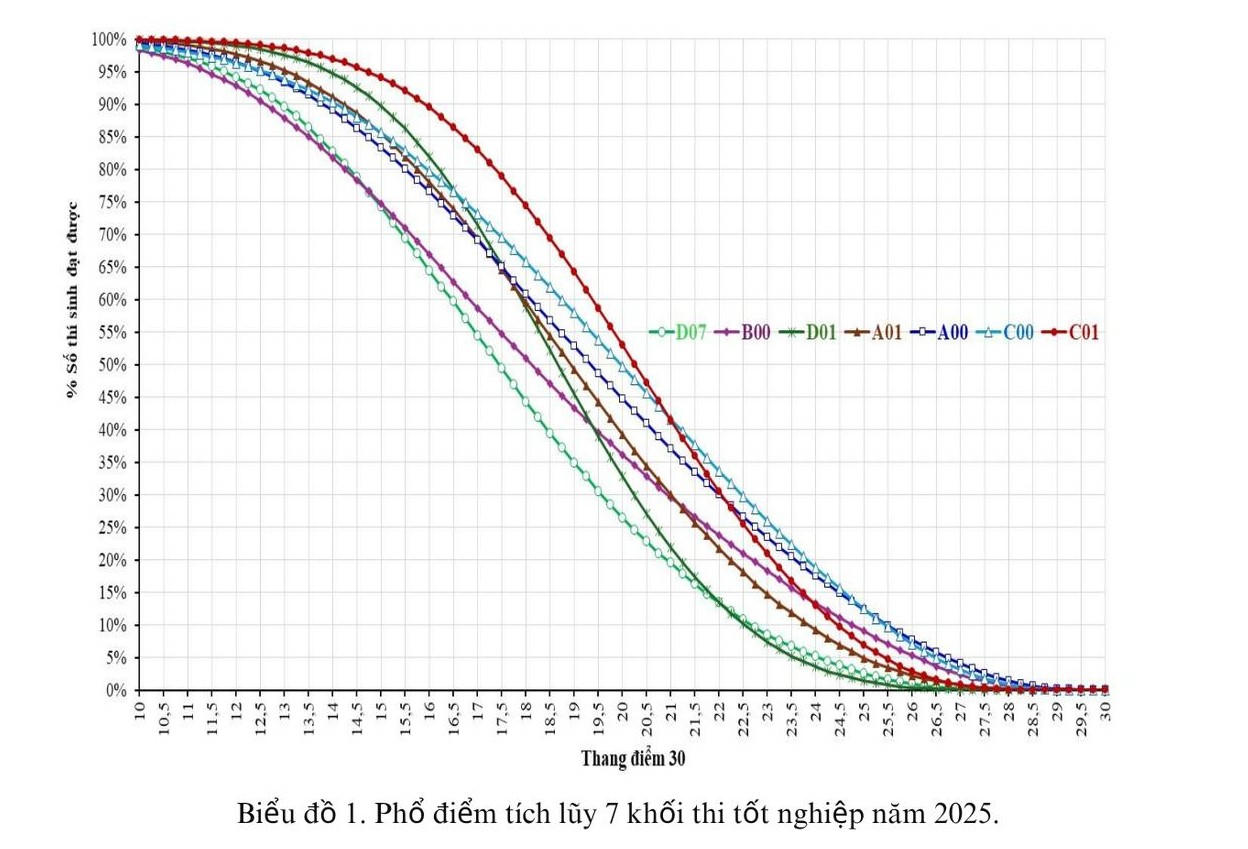Bộ GD&ĐT công bố đối sánh phổ điểm một số tổ hợp điểm thi THPT năm 2025