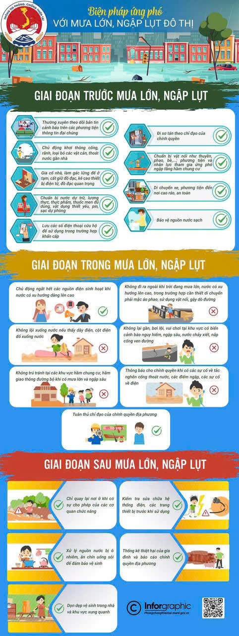 Biện pháp ứng phó với mưa lớn, ngập lụt đô thị.