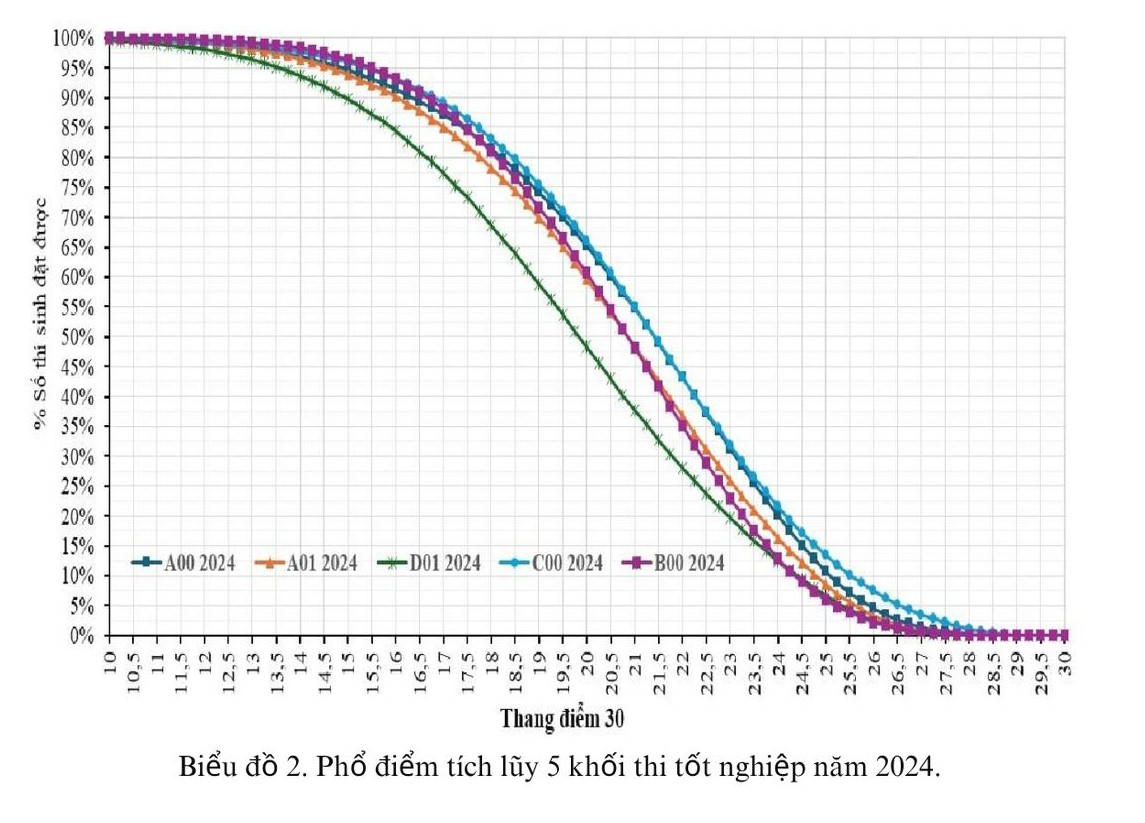 Bộ GD&ĐT công bố đối sánh phổ điểm một số tổ hợp điểm thi THPT năm 2025