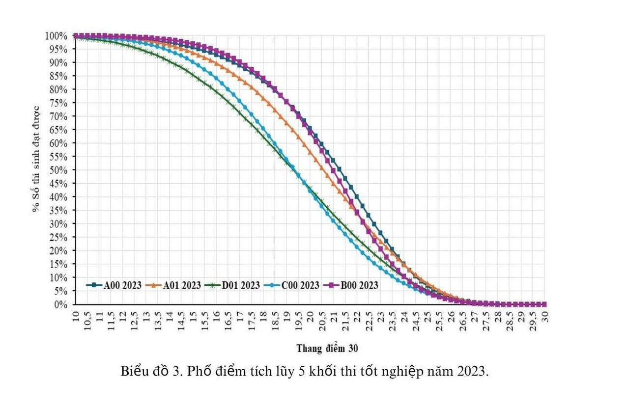 Bộ GD&ĐT công bố đối sánh phổ điểm một số tổ hợp điểm thi THPT năm 2025