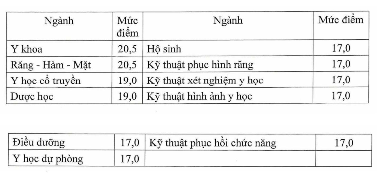'Chốt' điểm sàn nhóm ngành sức khỏe, sư phạm từ 16,5 điểm