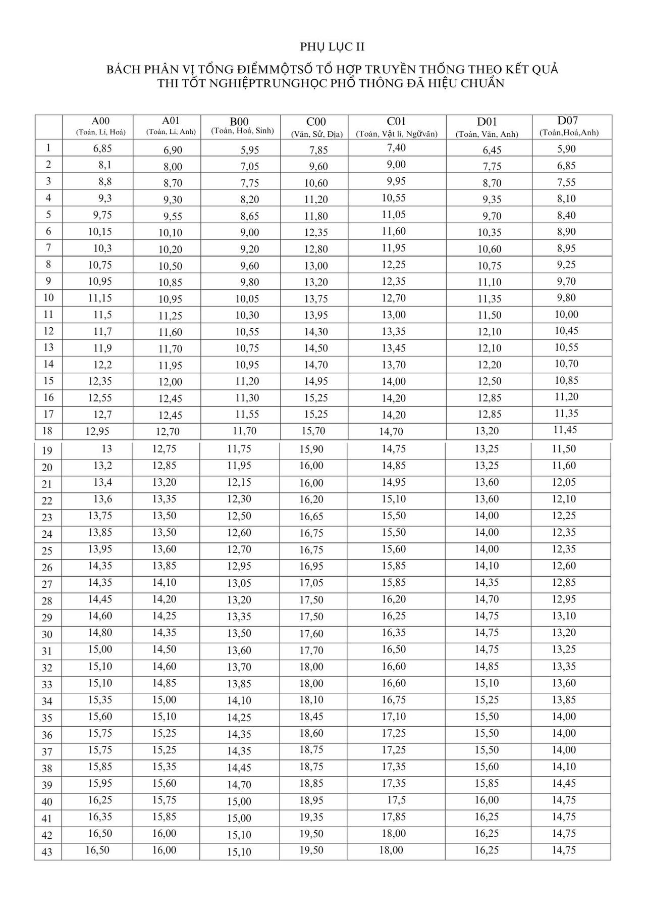 Bộ GD&ĐT công bố đối sánh phổ điểm một số tổ hợp điểm thi THPT năm 2025