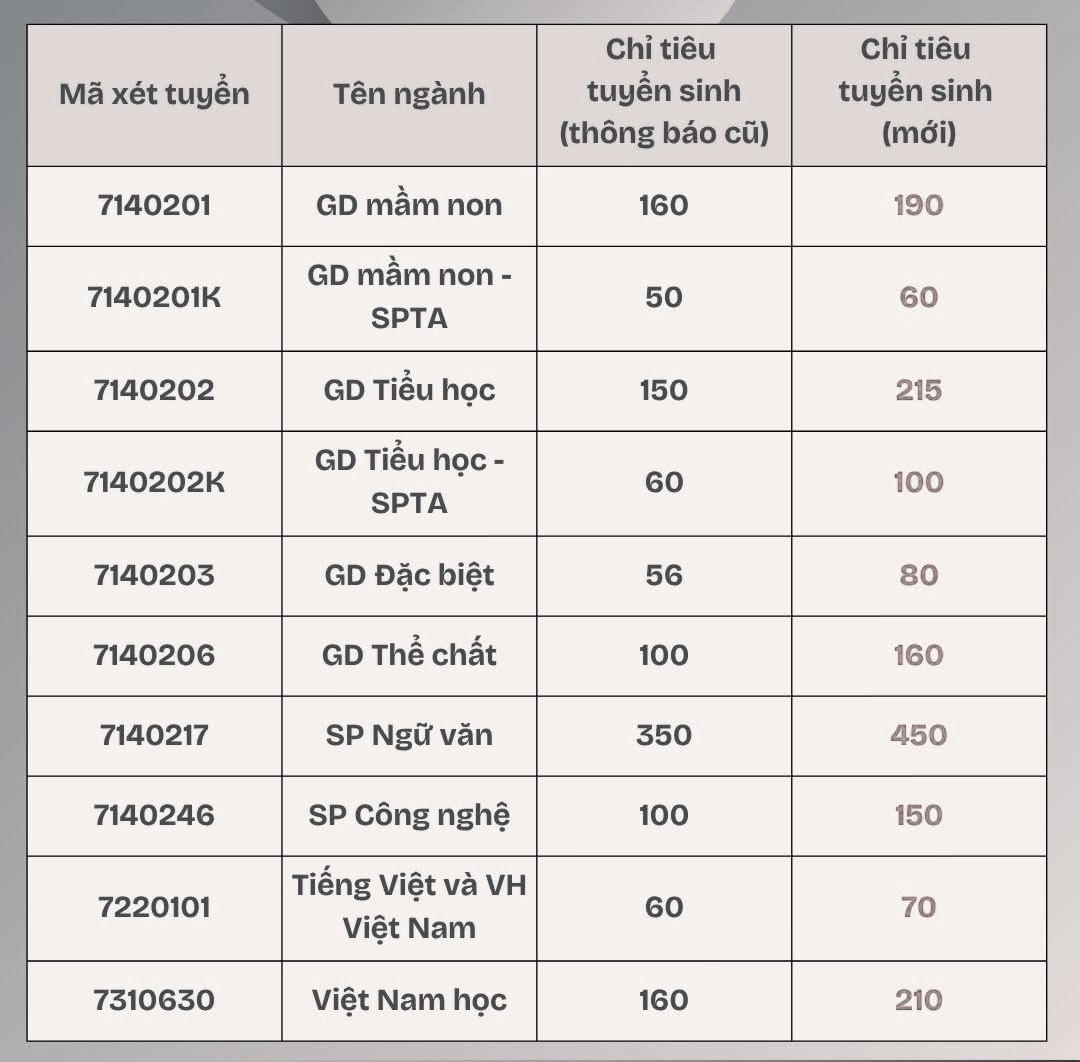 Trường Đại học Sư phạm Hà Nội bổ sung hơn 400 chỉ tiêu tuyển sinh