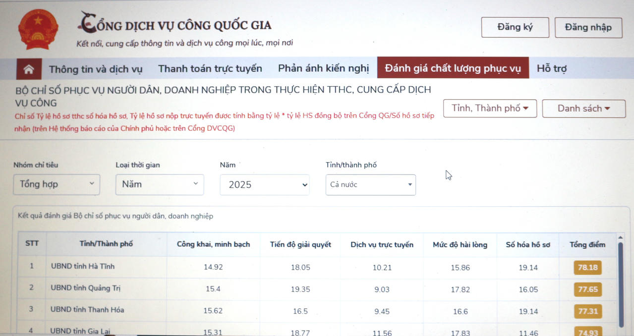 Tỉnh Quảng Trị đang xếp thứ hai về Bộ Chỉ số phục vụ người dân và doanh nghiệp trên Cổng Dịch vụ công quốc gia.