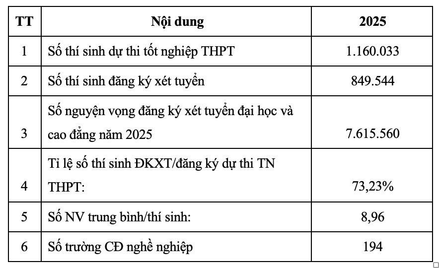 Tình hình đăng ký nguyện vọng xét tuyển đại học/cao đẳng.