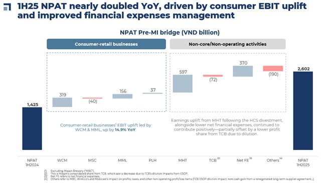 Masan (MSN): Lợi nhuận quý 2/2025 tăng gấp đôi, WinCommerce tiếp tục là động lực tăng trưởng chính
