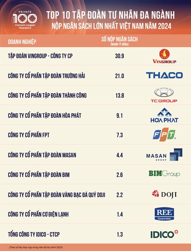  Top 10 DN tư nhân nộp thuế lớn nhất Việt Nam năm 2024