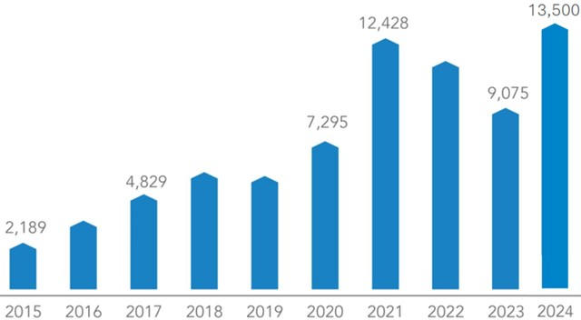 Số nộp ngân sách nhà nước của Hòa Phát từ 2015 – 2024