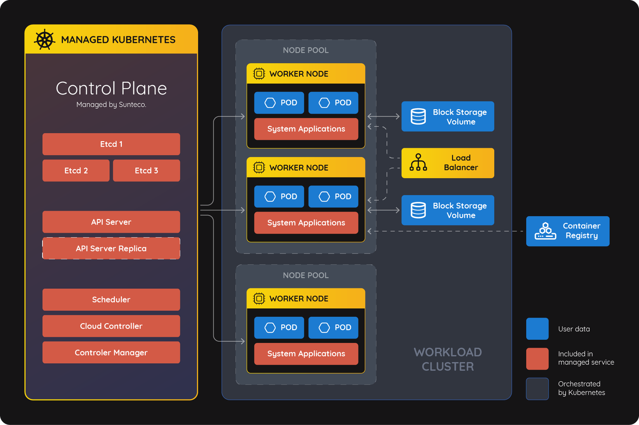 Kiến trúc Sun Kubernetes Service – Hạ tầng sẵn sàng cho AI & ứng dụng hiện đại