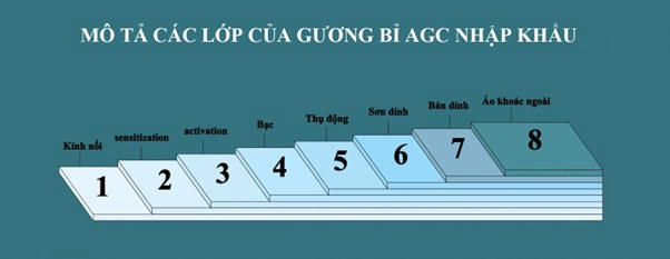 Các lớp của gương Bỉ AGC nhập khẩu