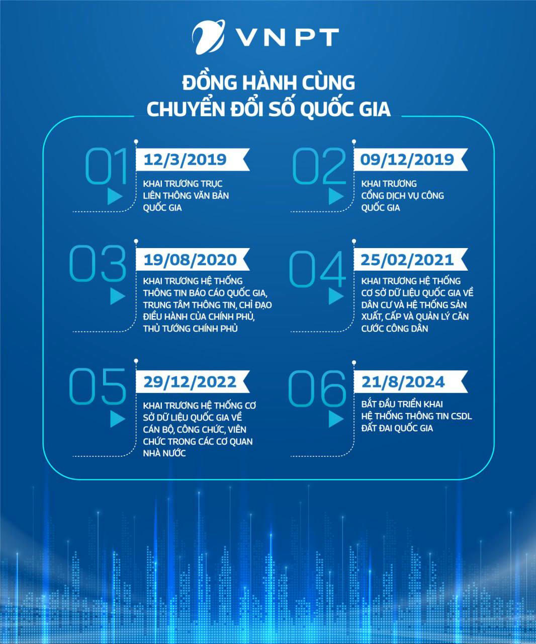 Các mốc VNPT đồng hành cùng chuyển đổi số quốc gia.