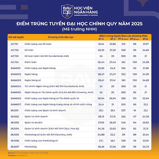  Học viện Ngân hàng chính thức công bố điểm trúng tuyển hệ đại học chính quy