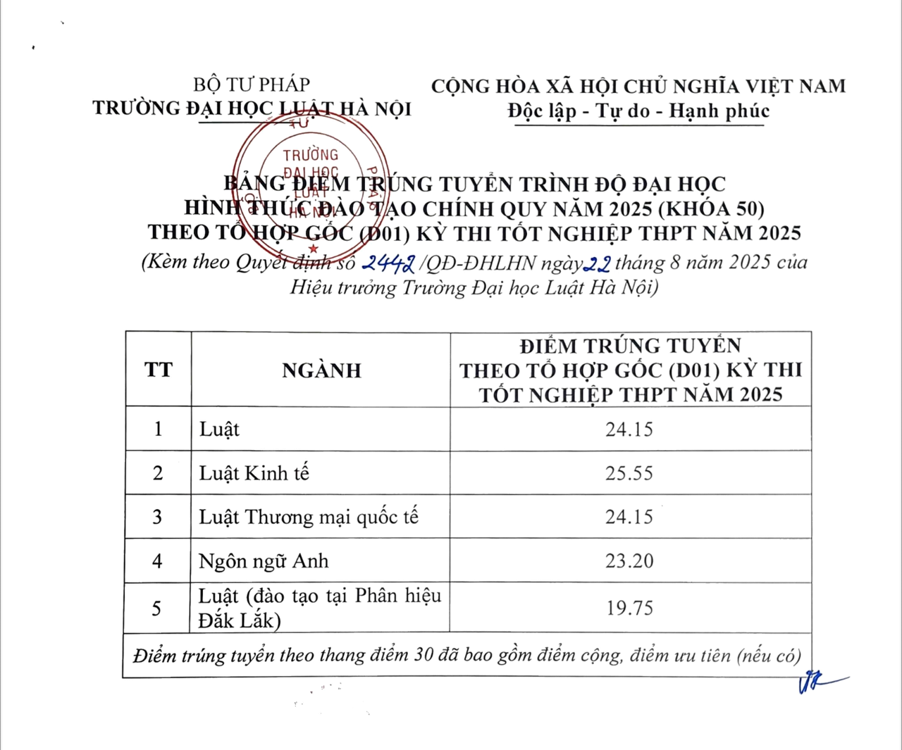 Điểm trúng tuyển trình độ Đại học hình thức đào tạo chính quy năm 2025 (Khoá 50) theo tổ hợp gốc (D01) kỳ thi tốt nghiệp THPT năm 2025 của Trường Đại học Luật Hà Nội