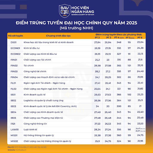  Học viện Ngân hàng chính thức công bố điểm trúng tuyển hệ đại học chính quy