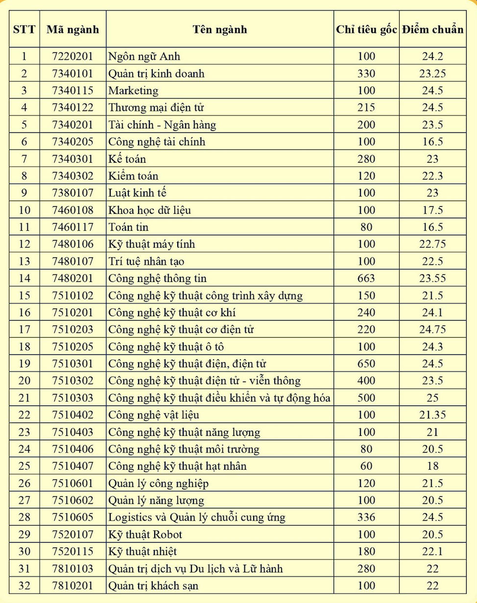 Điểm chuẩn Trường Đại học Điện lực, cao nhất 25 điểm