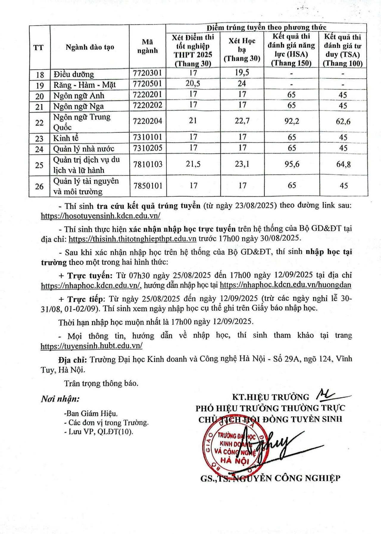 Trường đại học Kinh doanh và công nghệ Hà Nội công bố điểm chuẩn 27 ngành đào tạo