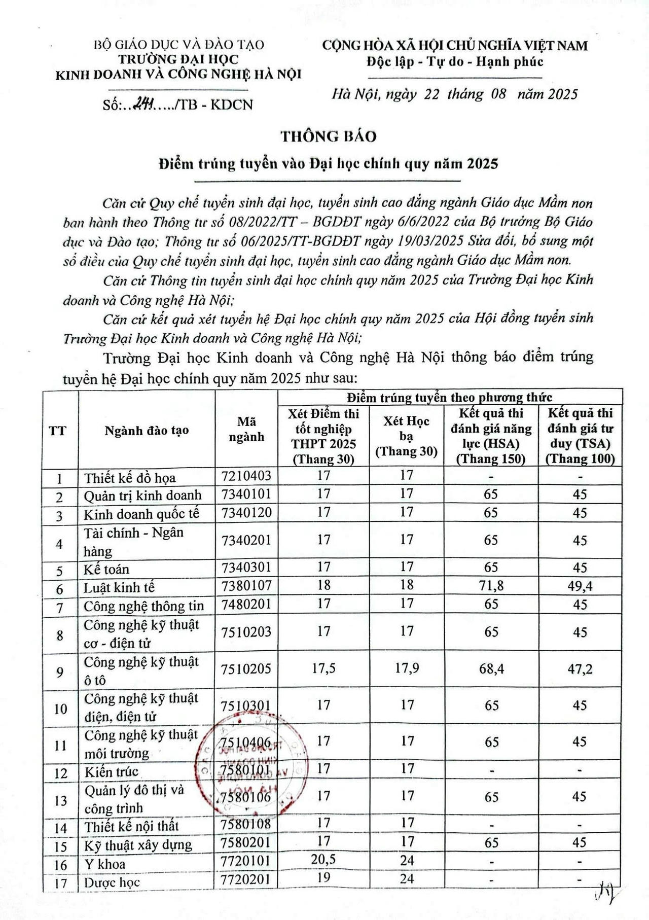 Trường đại học Kinh doanh và công nghệ Hà Nội công bố điểm chuẩn 27 ngành đào tạo