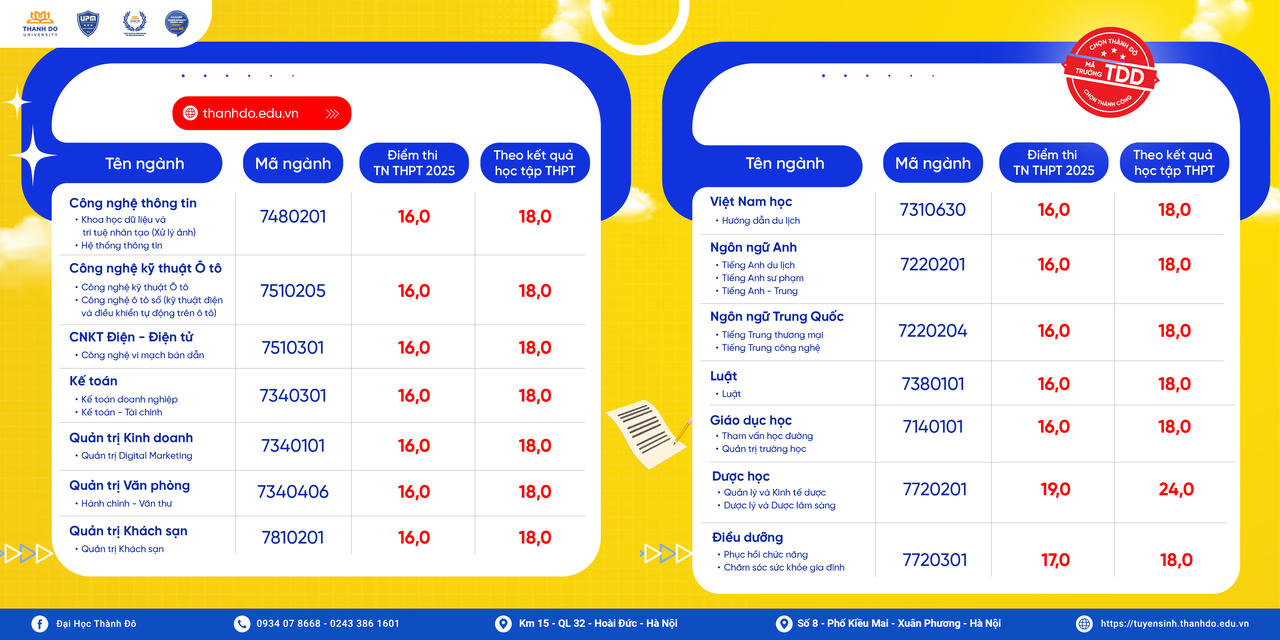 Điểm chuẩn năm 2025 của trường Đại học Thành Đô