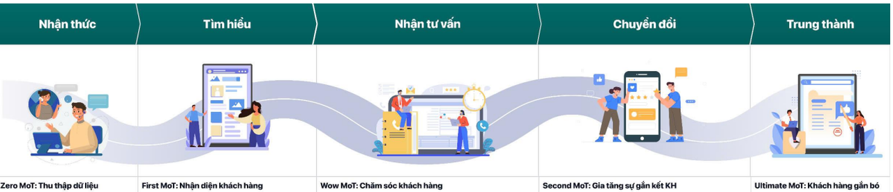 Đồng bộ dữ liệu đa kênh, rút ngắn hành trình ra quyết định của khách hàng với C - Product