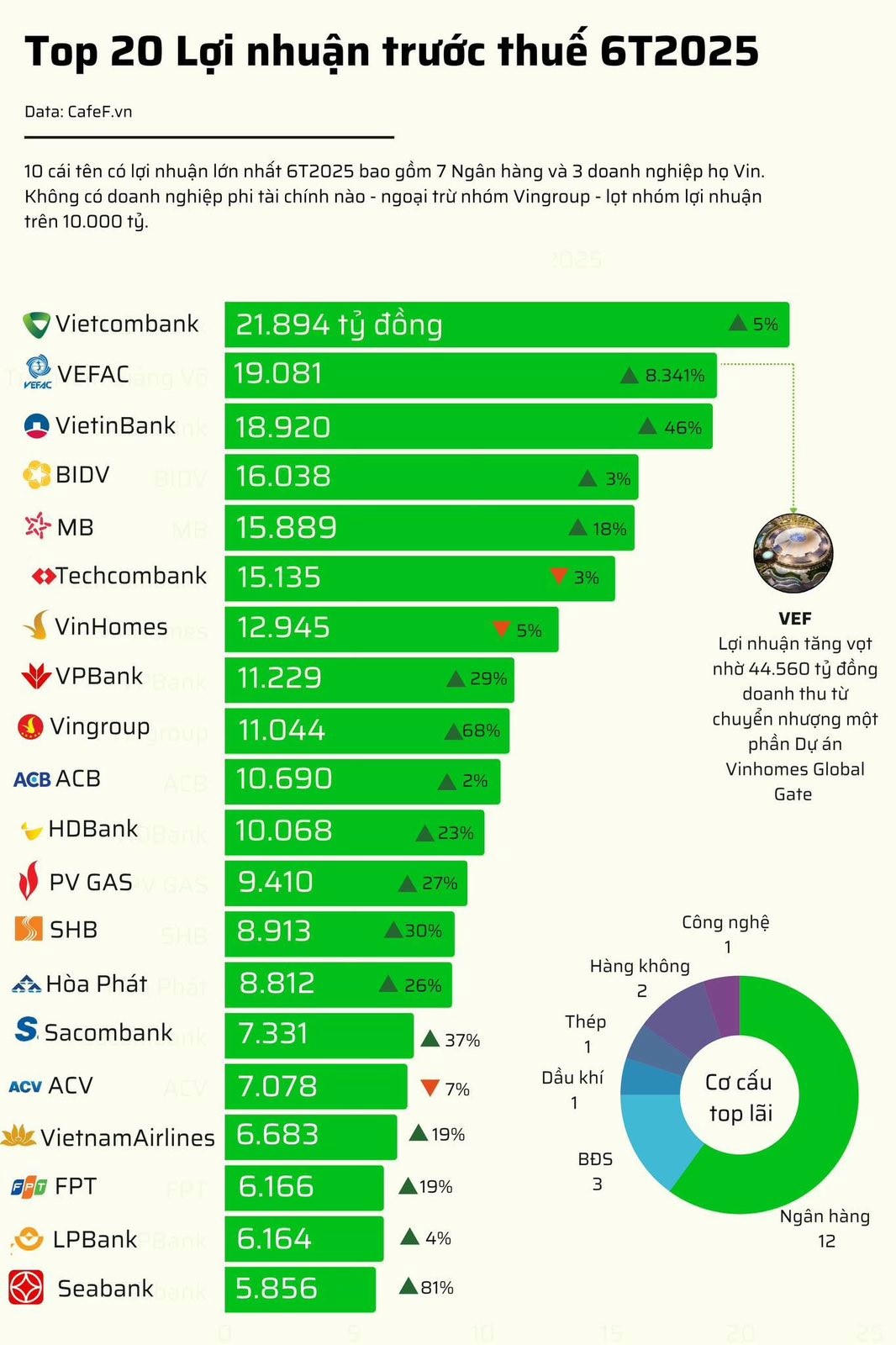 PV GAS đứng thứ 12 trong Top 20 doanh nghiệp có lợi nhuận cao nhất Việt Nam