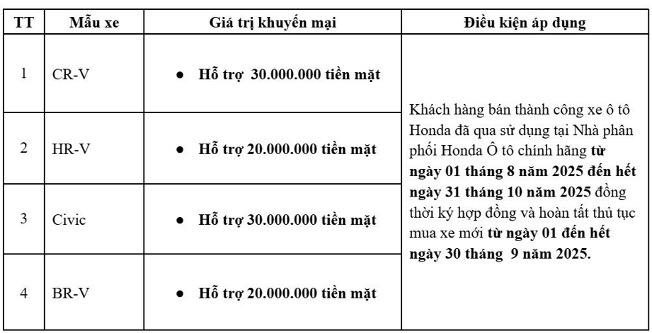 Honda Việt Nam ưu đãi cho khách hàng mua và đổi xe ô tô trong tháng 9