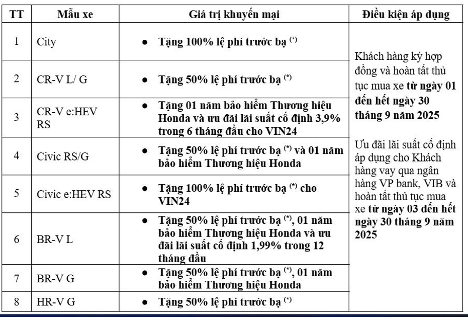 Honda Việt Nam ưu đãi cho khách hàng mua và đổi xe ô tô trong tháng 9
