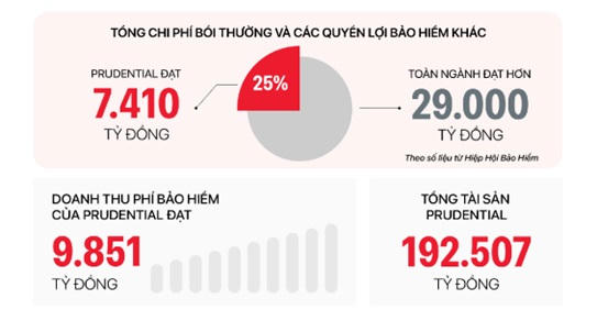 Prudential ghi nhận tổng chi phí bồi thường và các quyền lợi bảo hiểm khác đạt 7.410 tỷ đồng