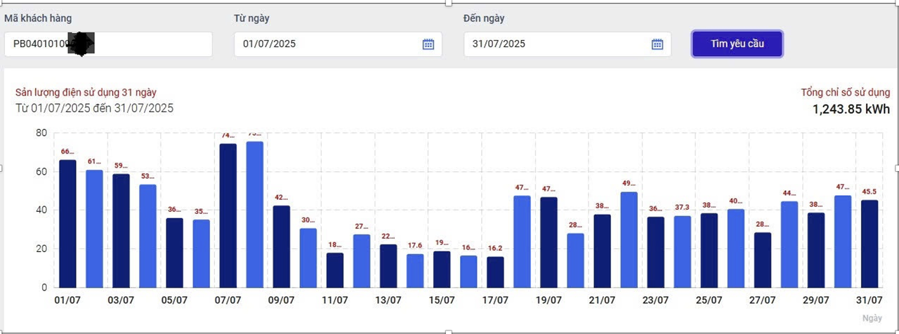 Lượng điện tiêu thụ các ngày trong tháng 7 của khách hàng phản ánh “giống hệt nhau” giữa tháng 7 và tháng 8