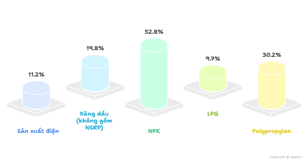 Các chỉ tiêu sản xuất tăng trưởng ấn tượng trong 8 tháng đầu năm 2025.