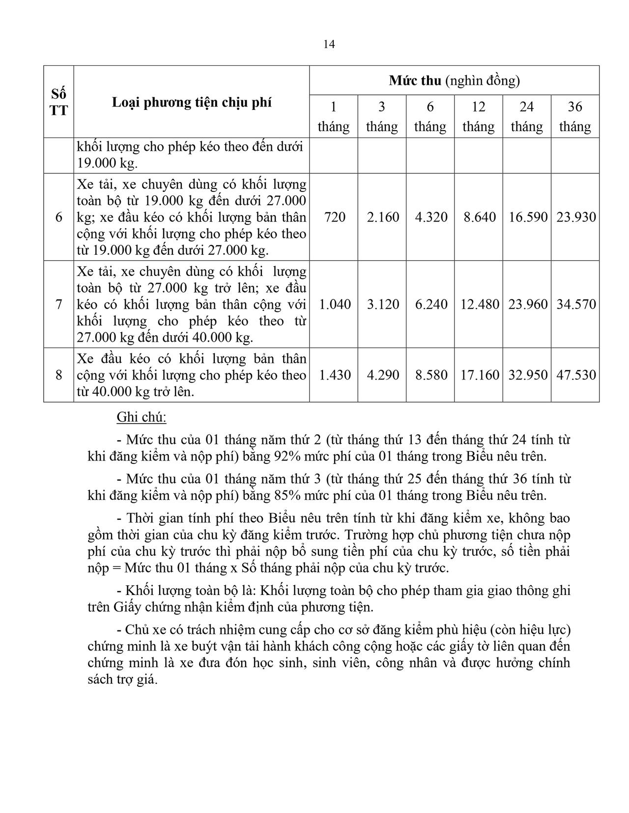 Đề xuất bỏ mức thu phí sử dụng đường bộ với xe ô tô theo chu kỳ kiểm định 18 tháng