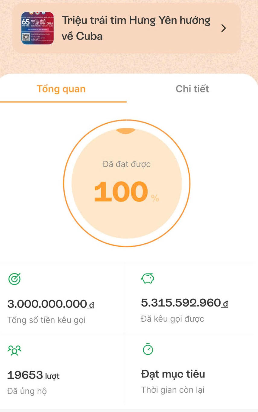 Đến sáng 15/9/2025, Chương trình ‘65 năm nghĩa tình Việt Nam - Cuba’ tại Hưng Yên đã tiếp nhận hơn 19.600 lượt ủng hộ với số tiền trên 5,3 tỷ đồng.(ảnh báo Hưng Yên)