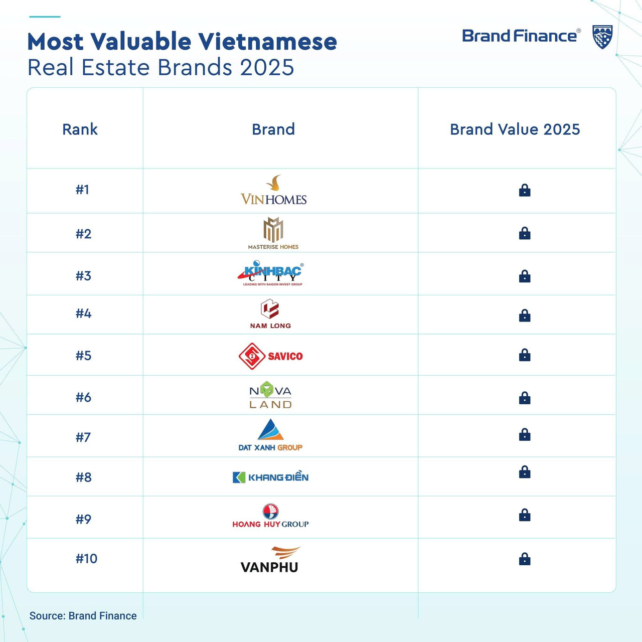 Bảng xếp hạng các thương hiệu bất động sản giá trị nhất Việt Nam.  