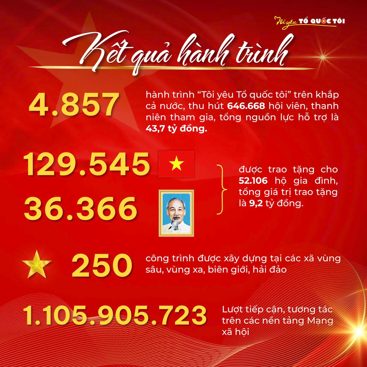 Tuổi trẻ Việt Nam và những kỷ lục ấn tượng dịp Quốc khánh