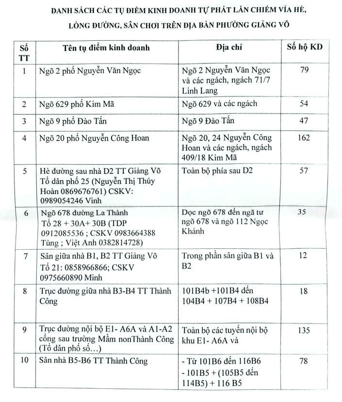 Phường Giảng Võ (Hà Nội): Ra quân giải tỏa các điểm kinh doanh trái phép, lập lại trật tự đô thị