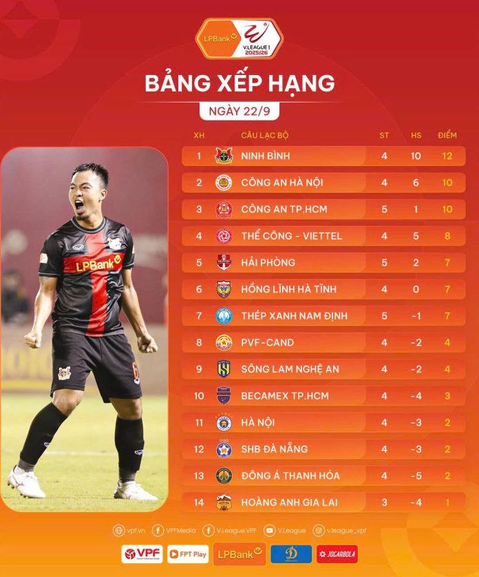 Bảng xếp hạng sau vòng 4 V.League 2025/26