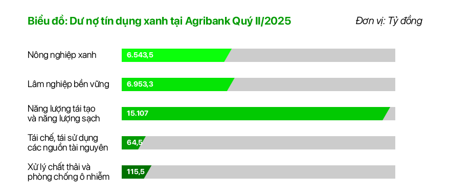 Agribank thúc đẩy phát triển bền vững với chương trình ưu đãi 'xanh'