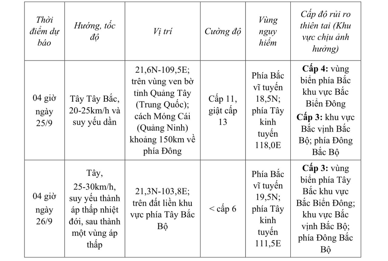 Ảnh hưởng của bão số 9, nhiều khu vực có gió mạnh, mưa lớn từ hôm nay
