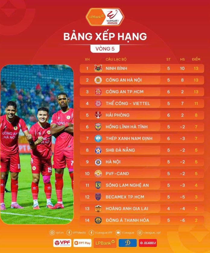  Nhà đương kim vô địch hụt hơi sau 5 vòng đấu