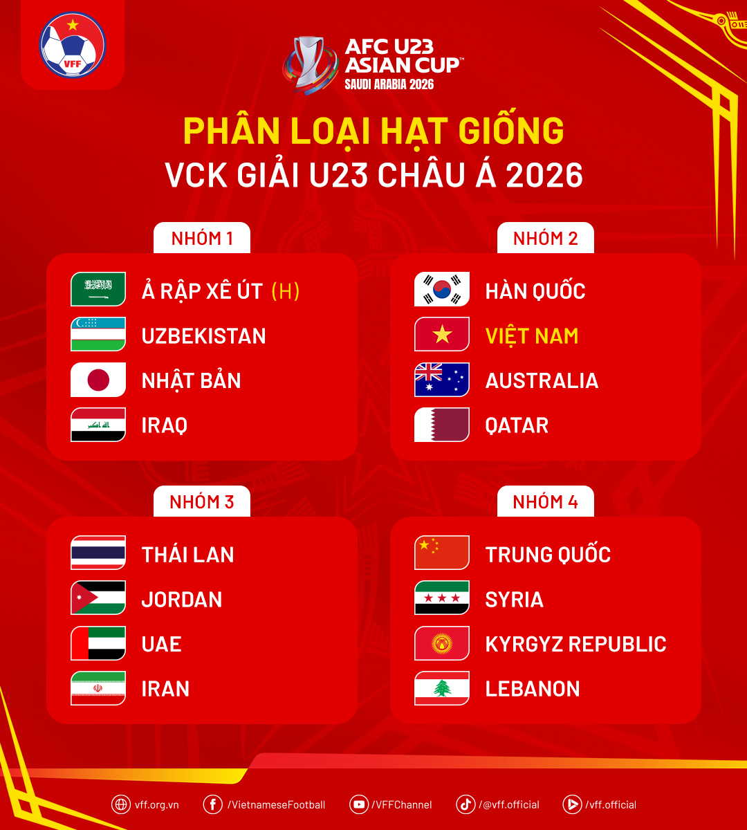 Đối thủ nào gặp U23 Việt Nam tại vòng chung kết U23 châu Á 2026?