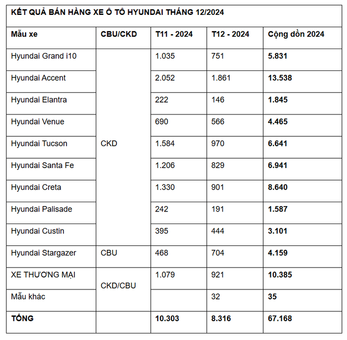 TC GROUP thông báo kết quả bán hàng Hyundai tháng 12/2024