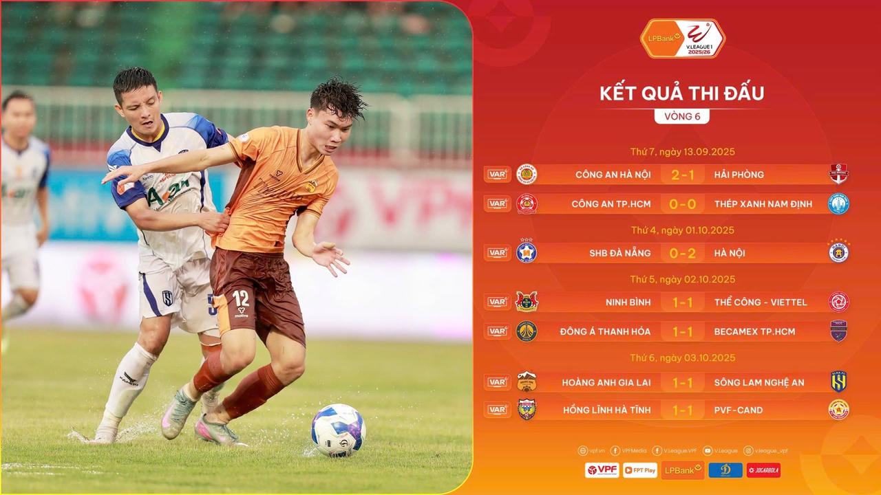 Vòng 6 V.League 2025/26: Đội khách thi đấu ấn tượng