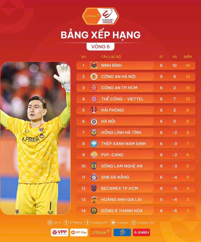 Vòng 6 V.League 2025/26: Đội khách thi đấu ấn tượng