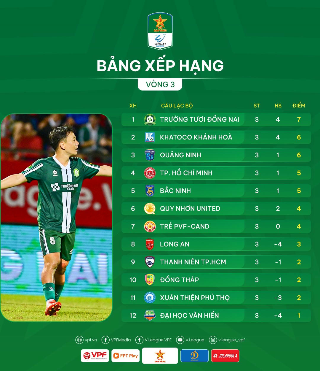 Đội bóng của Công Phương vẫn bất bại