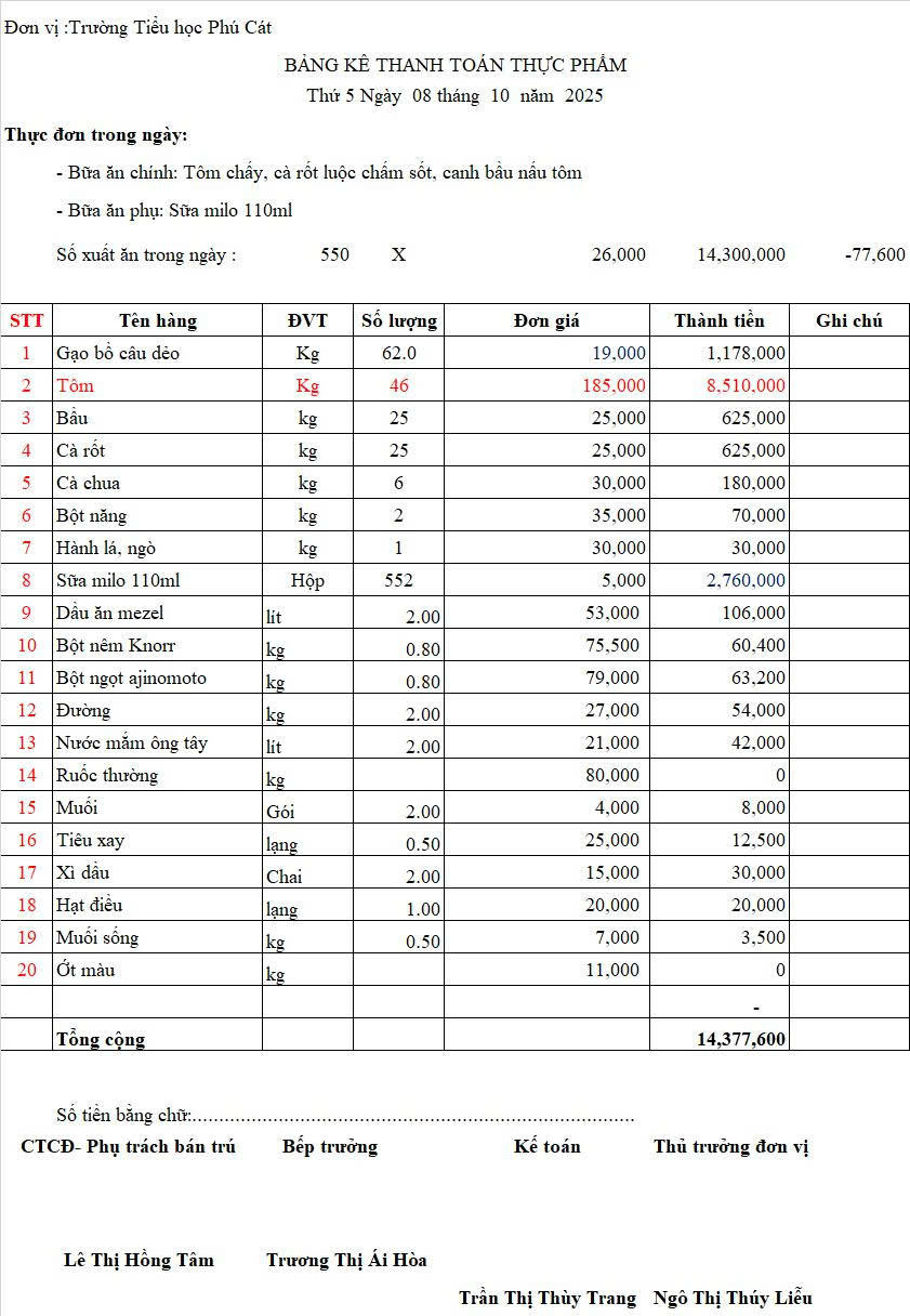  Hôm ngày 8/10, nhà trường còn chi âm 77 nghìn 6 trăm đồng