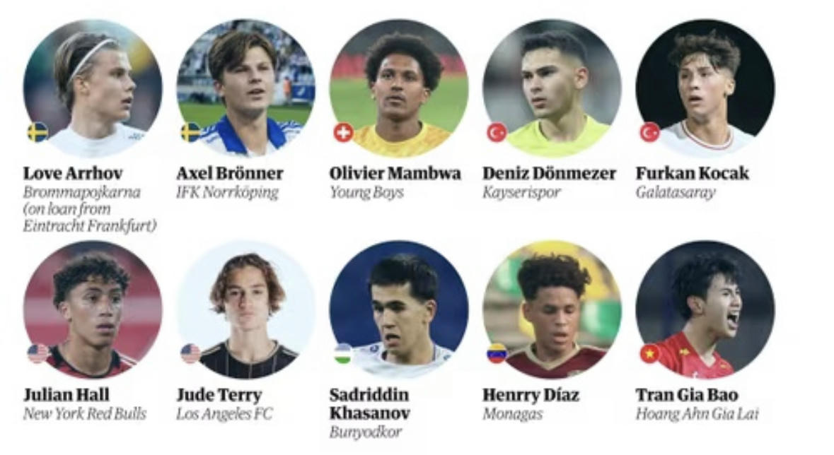 Cầu thủ của Hoàng Anh Gia Lai lọt top 60 tài năng trẻ triển vọng thế giới