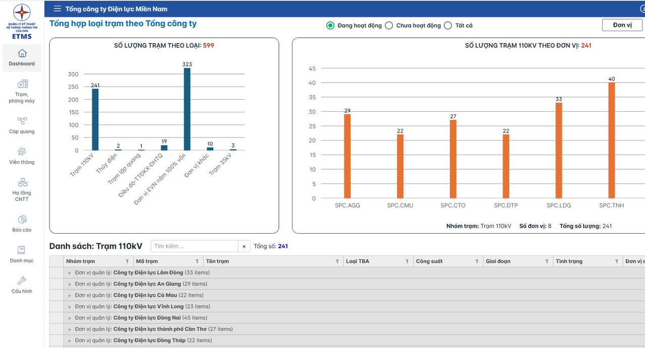 Phần mềm Quản lý kỹ thuật được ứng dụng và khai thác hiệu quả