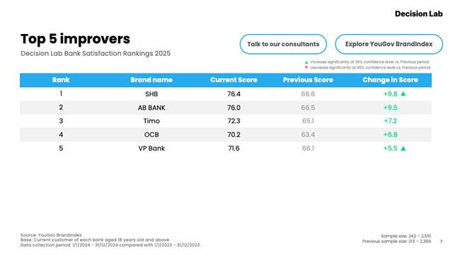 Decision Lab cũng đưa ra bảng xếp hạng những ngân hàng có sự cải thiện ấn tượng nhất về mức độ hài lòng của khách hàng.  Nguồn Decision Lab  